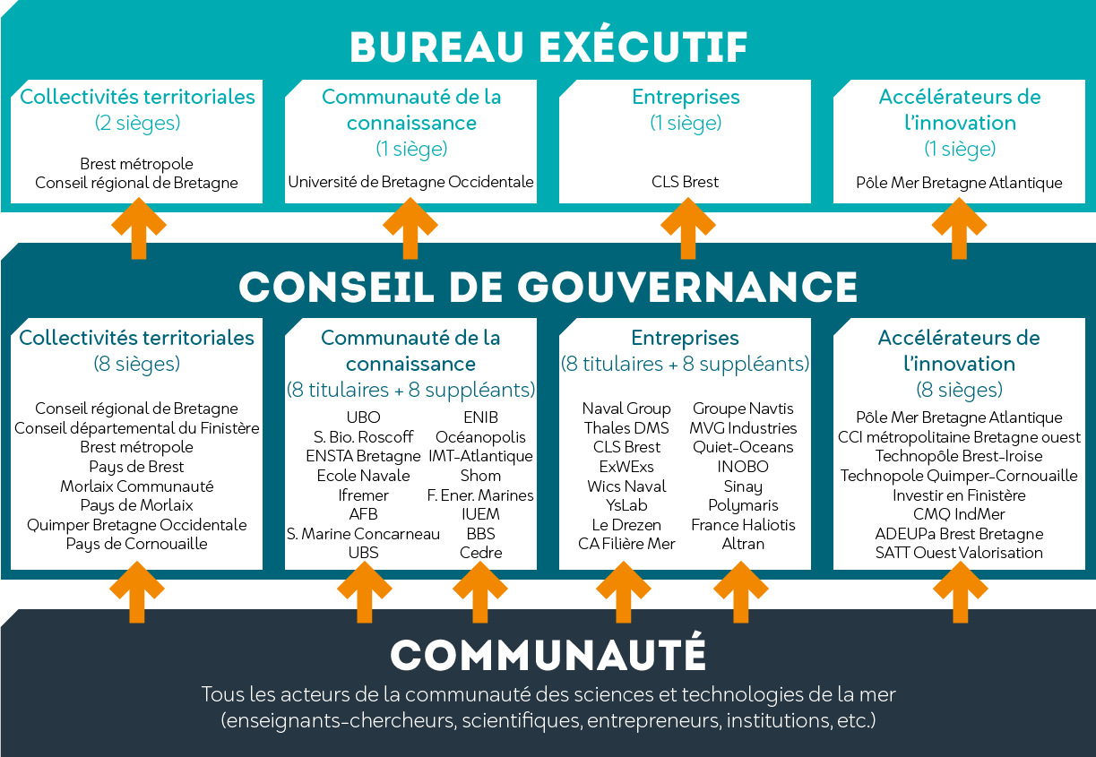 Gouvernance du Campus mondial de la mer 2018-2021