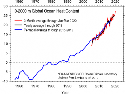 CHA01 - Study of the oceans’ heat content