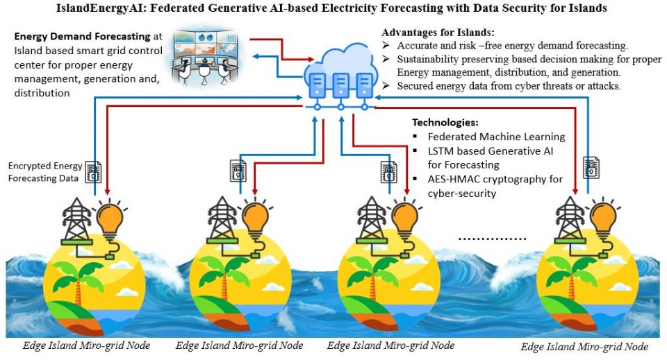 KUL01: IslandEnergyAI: Federated Generative AI-based Electricity Forecasting with Data Security for Islands