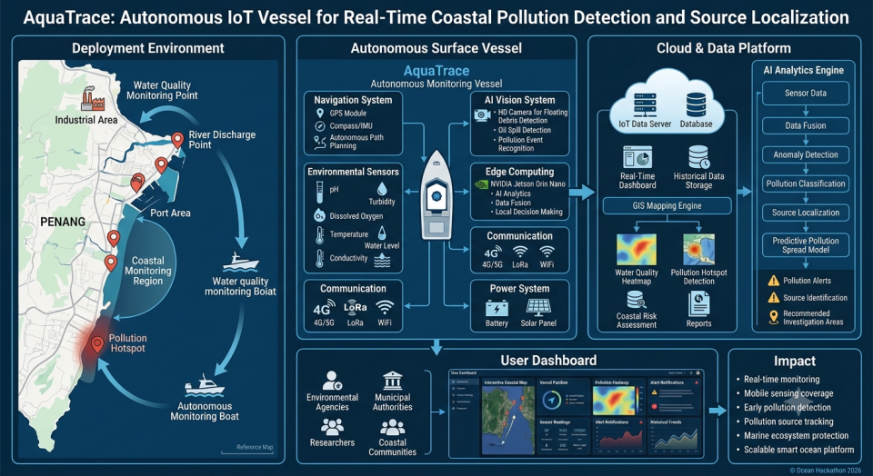 KUL01 - AquaTrace: Autonomous IoT Vessel for Real-Time Coastal Pollution Detection and Source Localization