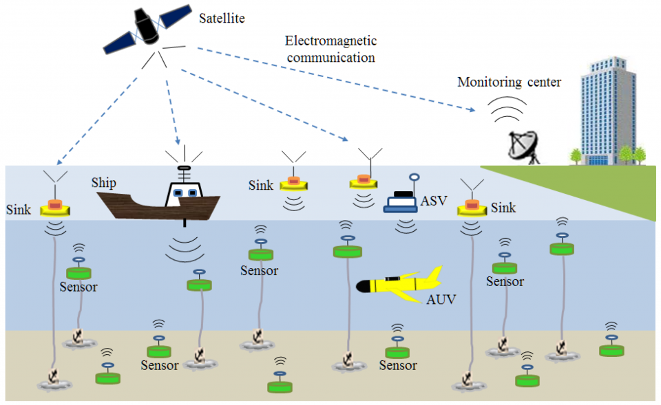 SPL07: Underwater monitoring and networking such as internet of things underwater 